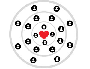 Diagramme du cercle de soutien. Un cœur au centre et trois anneaux autour avec des icônes de personnes.